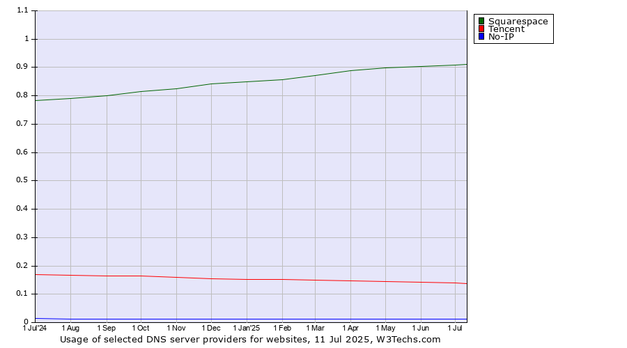 Historical trends in the usage of Squarespace vs. Tencent vs. No-IP