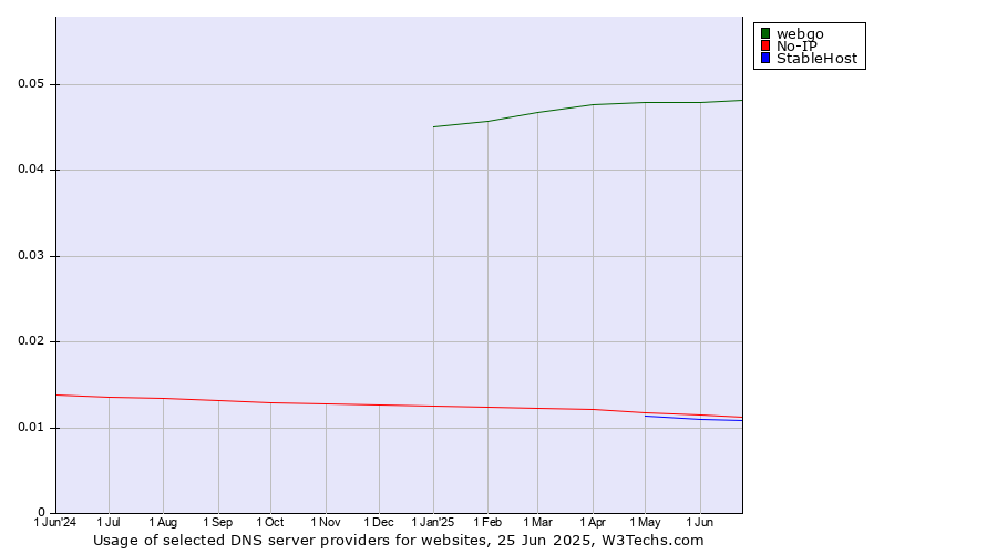 Historical trends in the usage of webgo vs. No-IP vs. StableHost