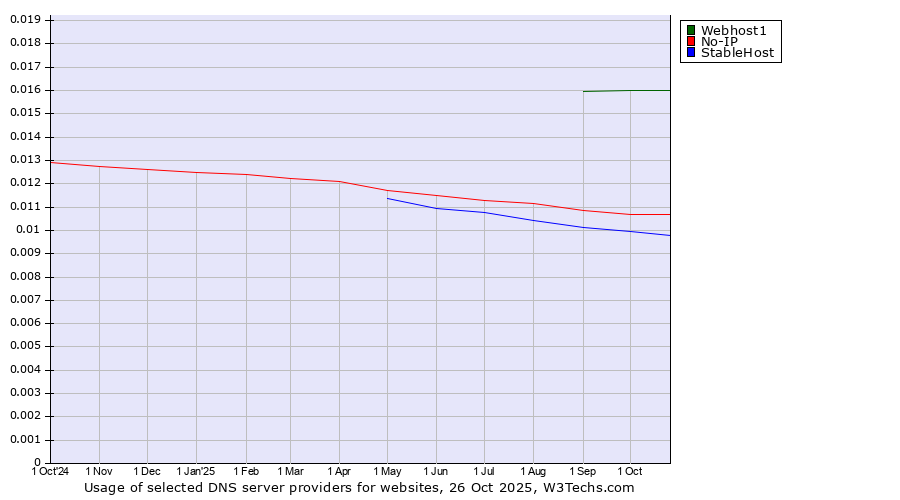 Historical trends in the usage of Webhost1 vs. No-IP vs. StableHost