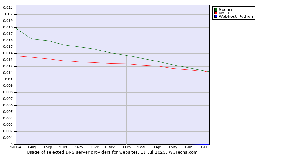 Historical trends in the usage of Sucuri vs. No-IP vs. Webhost Python