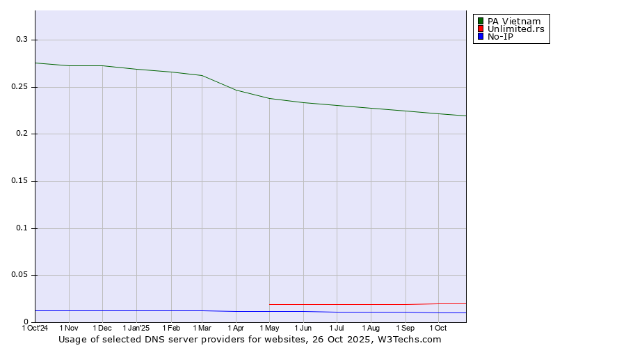 Historical trends in the usage of PA Vietnam vs. Unlimited.rs vs. No-IP