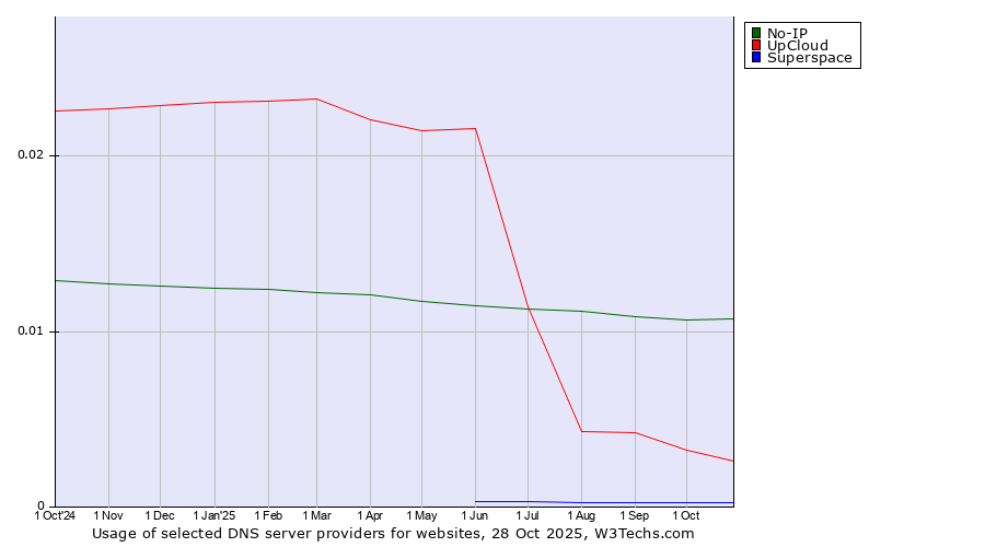 Historical trends in the usage of No-IP vs. UpCloud vs. Superspace