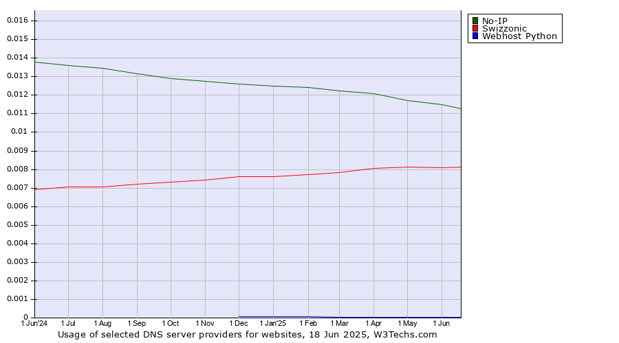 Historical trends in the usage of No-IP vs. Swizzonic vs. Webhost Python