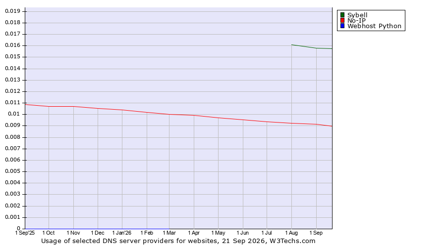 Historical trends in the usage of Sybell vs. No-IP vs. Webhost Python