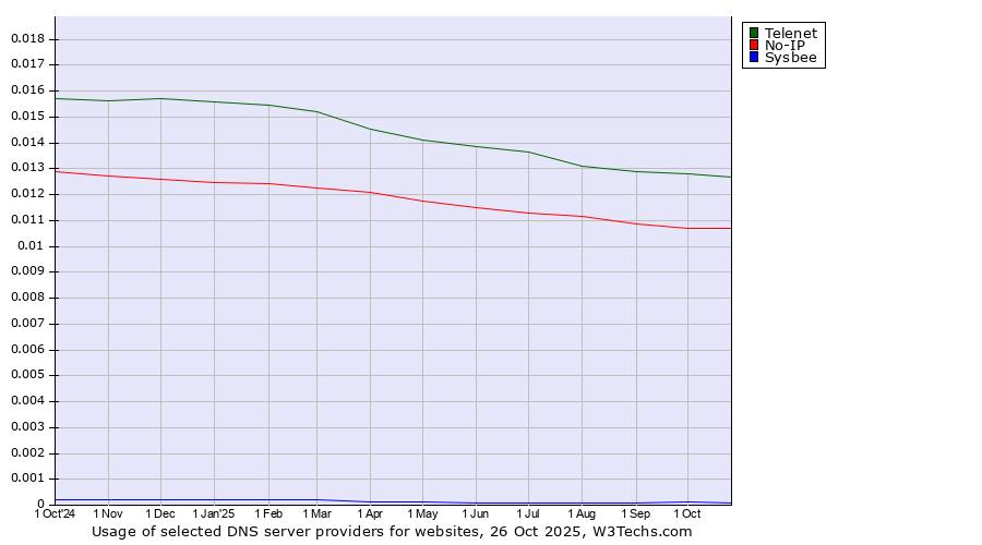 Historical trends in the usage of Telenet vs. No-IP vs. Sysbee