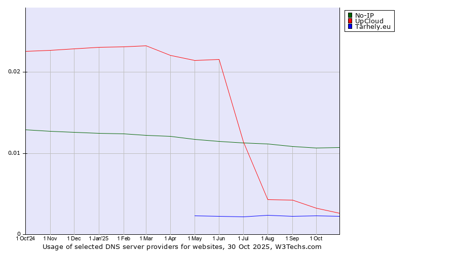 Historical trends in the usage of No-IP vs. UpCloud vs. Tárhely.eu