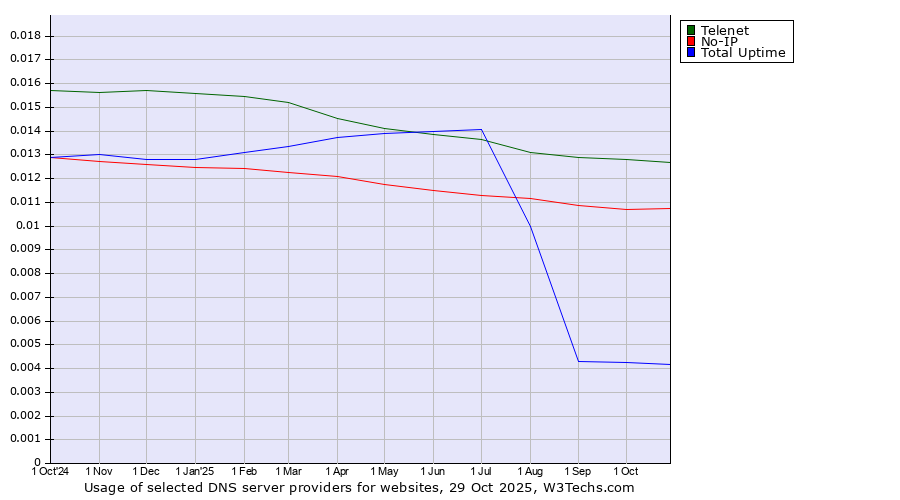 Historical trends in the usage of Telenet vs. No-IP vs. Total Uptime