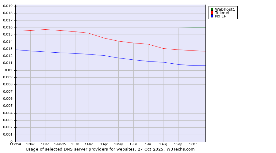 Historical trends in the usage of Webhost1 vs. Telenet vs. No-IP