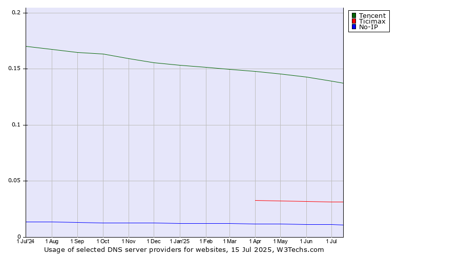 Historical trends in the usage of Tencent vs. Ticimax vs. No-IP