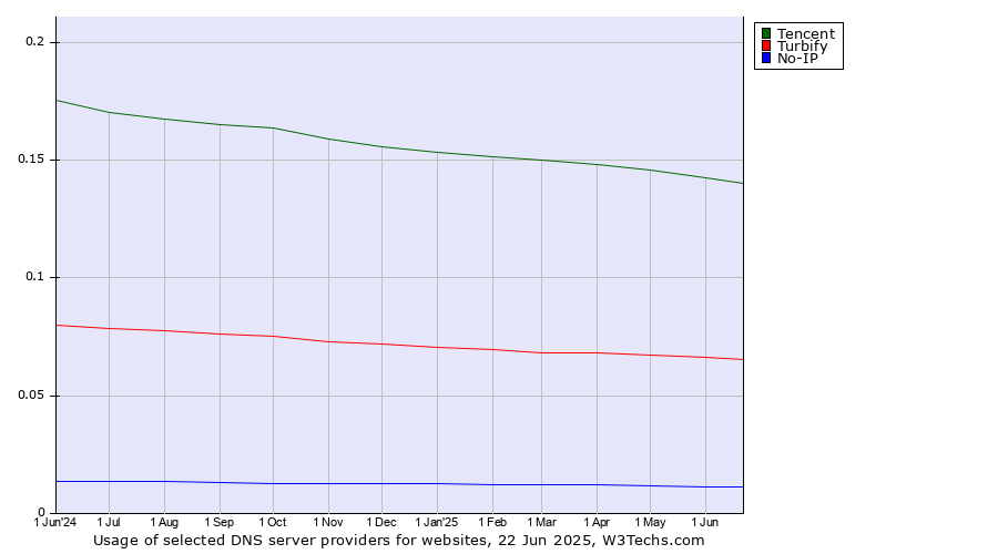Historical trends in the usage of Tencent vs. Turbify vs. No-IP