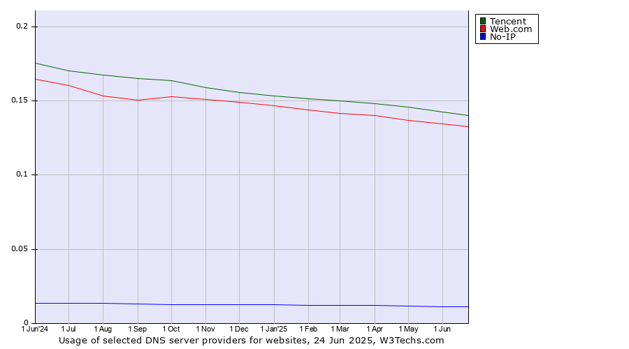 Historical trends in the usage of Tencent vs. Web.com vs. No-IP