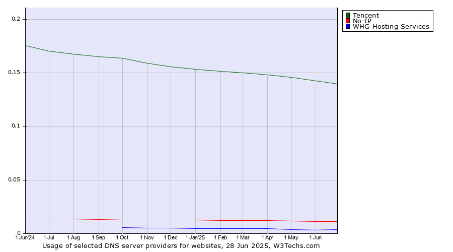 Historical trends in the usage of Tencent vs. No-IP vs. WHG Hosting Services