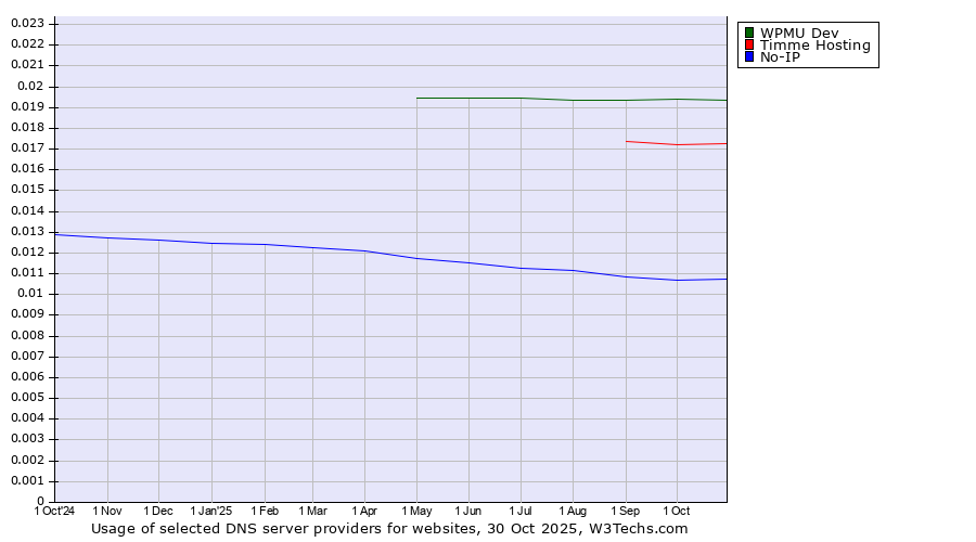 Historical trends in the usage of WPMU Dev vs. Timme Hosting vs. No-IP