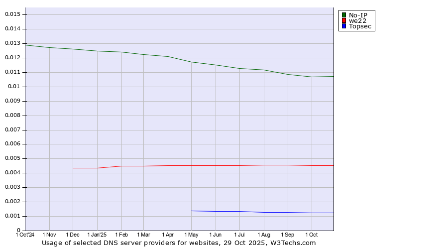 Historical trends in the usage of No-IP vs. we22 vs. Topsec