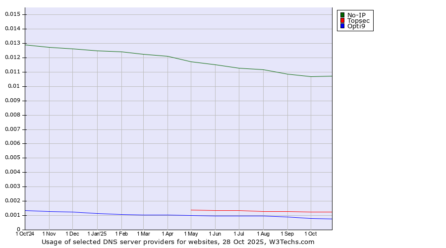 Historical trends in the usage of No-IP vs. Topsec vs. Opti9