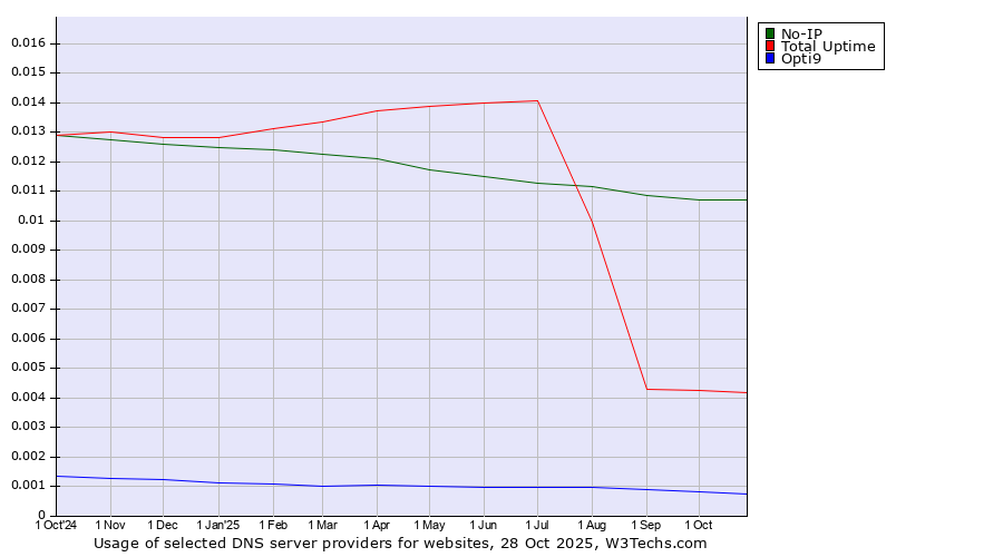 Historical trends in the usage of No-IP vs. Total Uptime vs. Opti9