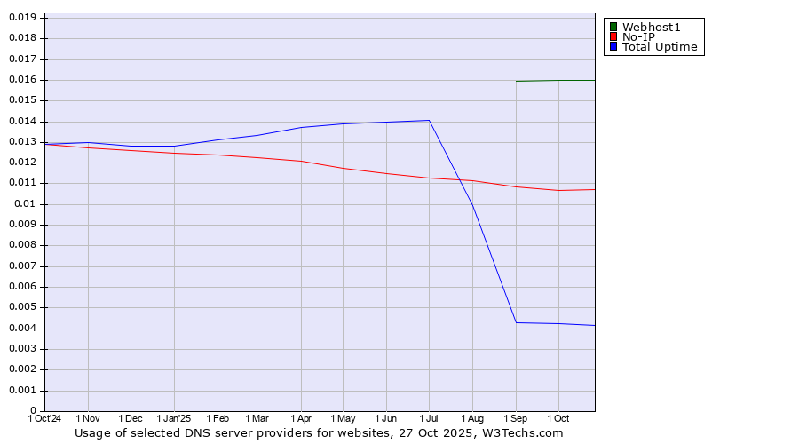 Historical trends in the usage of Webhost1 vs. No-IP vs. Total Uptime