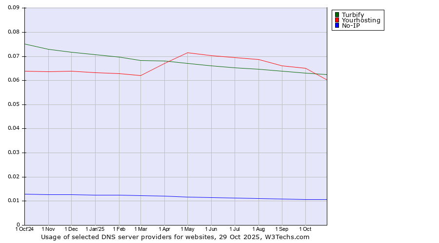 Historical trends in the usage of Turbify vs. Yourhosting vs. No-IP