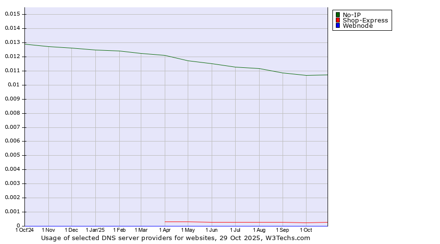 Historical trends in the usage of No-IP vs. Shop-Express vs. Webnode