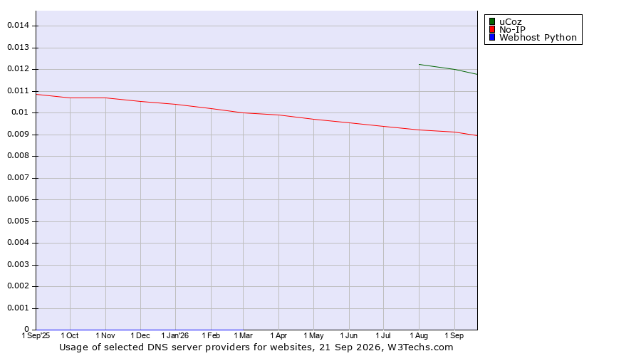 Historical trends in the usage of uCoz vs. No-IP vs. Webhost Python