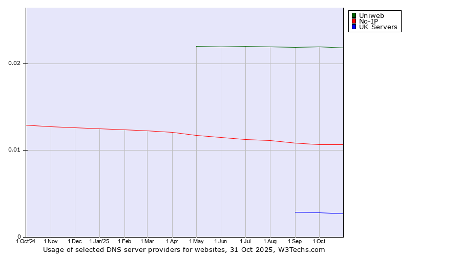 Historical trends in the usage of Uniweb vs. No-IP vs. UK Servers