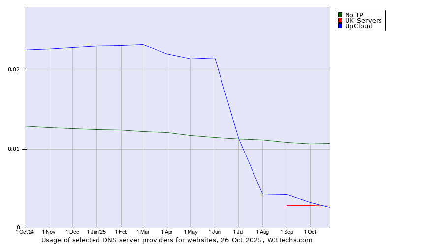 Historical trends in the usage of No-IP vs. UpCloud vs. UK Servers