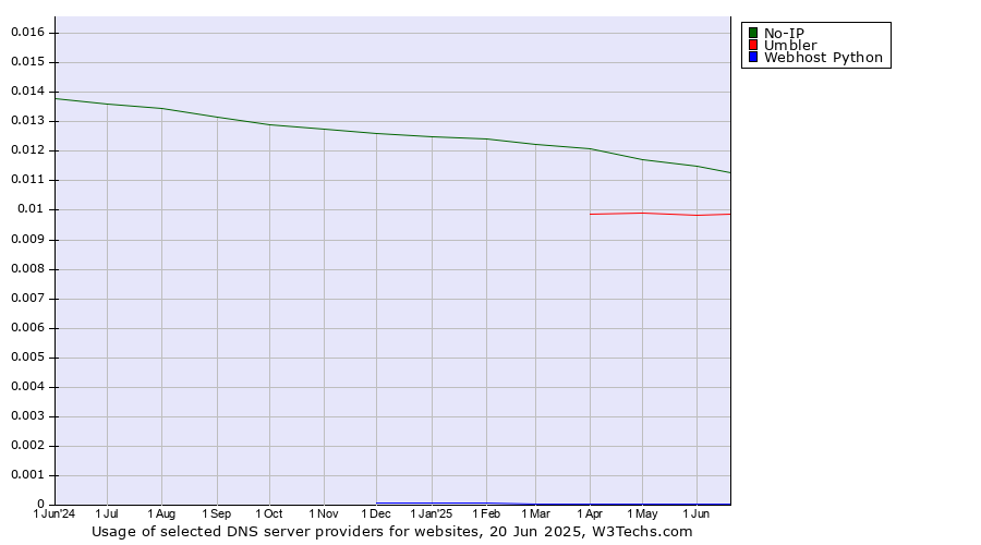 Historical trends in the usage of No-IP vs. Umbler vs. Webhost Python
