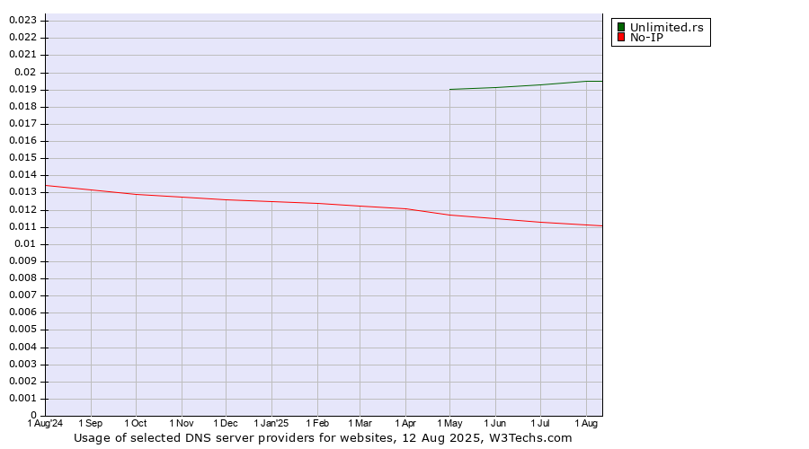Historical trends in the usage of Unlimited.rs vs. No-IP