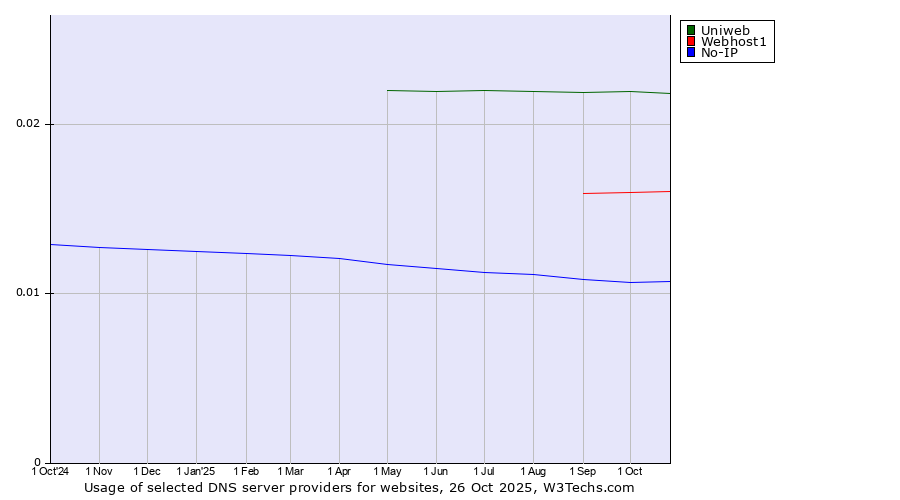 Historical trends in the usage of Uniweb vs. Webhost1 vs. No-IP