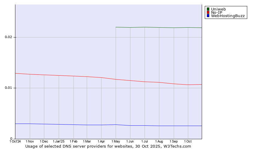 Historical trends in the usage of Uniweb vs. No-IP vs. WebHostingBuzz