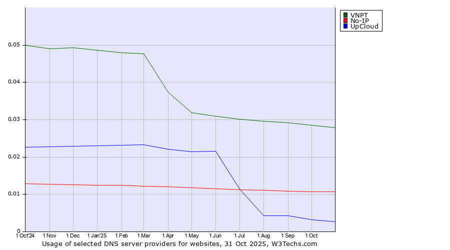 Historical trends in the usage of VNPT vs. No-IP vs. UpCloud