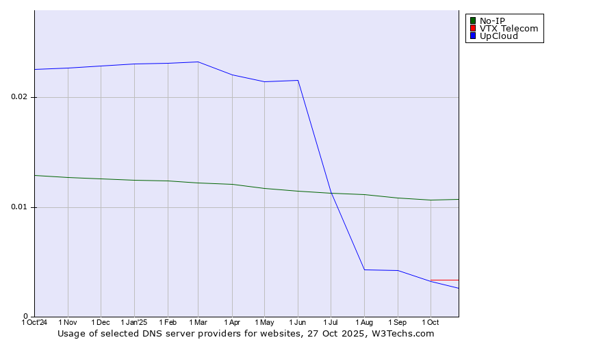 Historical trends in the usage of No-IP vs. VTX Telecom vs. UpCloud