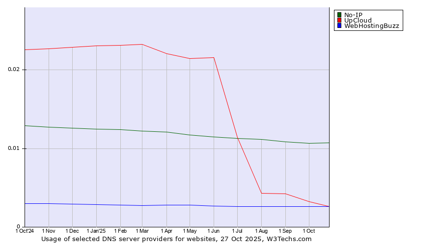 Historical trends in the usage of No-IP vs. UpCloud vs. WebHostingBuzz