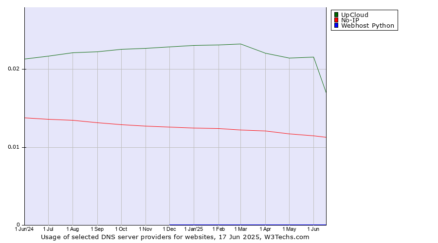 Historical trends in the usage of UpCloud vs. No-IP vs. Webhost Python