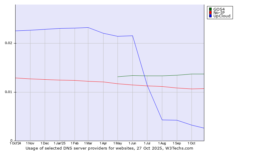 Historical trends in the usage of GO54 vs. No-IP vs. UpCloud