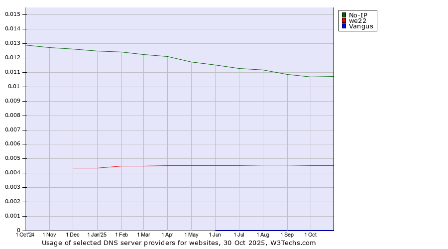 Historical trends in the usage of No-IP vs. we22 vs. Vangus