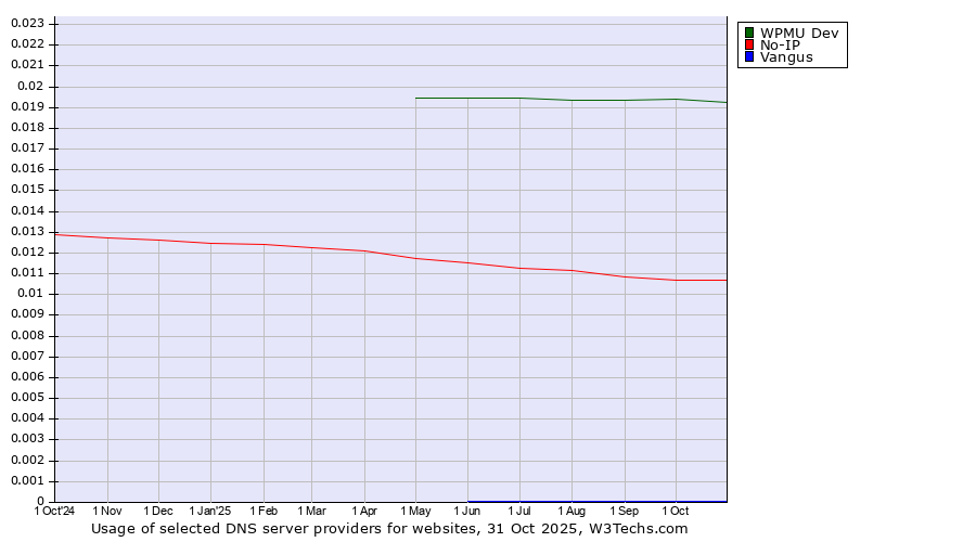 Historical trends in the usage of WPMU Dev vs. No-IP vs. Vangus