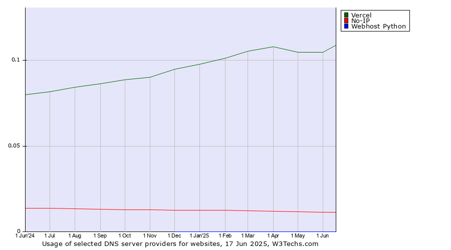 Historical trends in the usage of Vercel vs. No-IP vs. Webhost Python