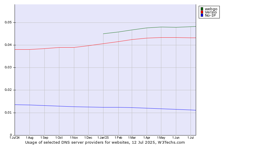Historical trends in the usage of webgo vs. Versio vs. No-IP