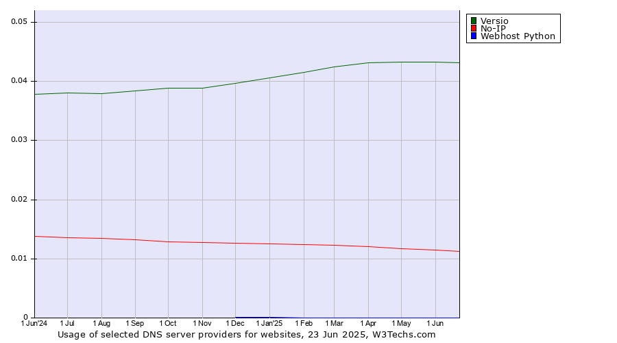 Historical trends in the usage of Versio vs. No-IP vs. Webhost Python