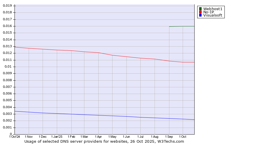 Historical trends in the usage of Webhost1 vs. No-IP vs. Visualsoft