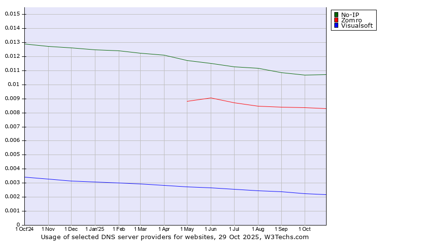 Historical trends in the usage of No-IP vs. Zomro vs. Visualsoft