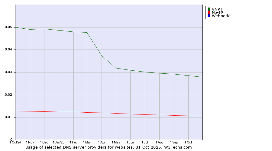 Historical trends in the usage of VNPT vs. No-IP vs. Webnode