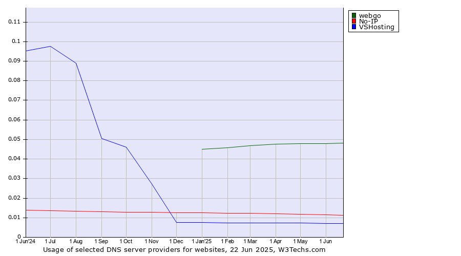 Historical trends in the usage of webgo vs. No-IP vs. VSHosting