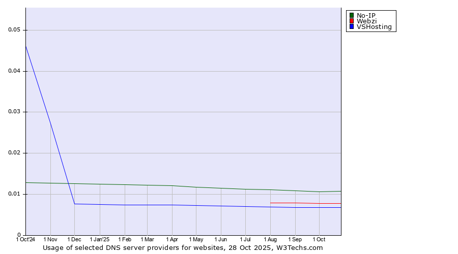 Historical trends in the usage of No-IP vs. Webzi vs. VSHosting