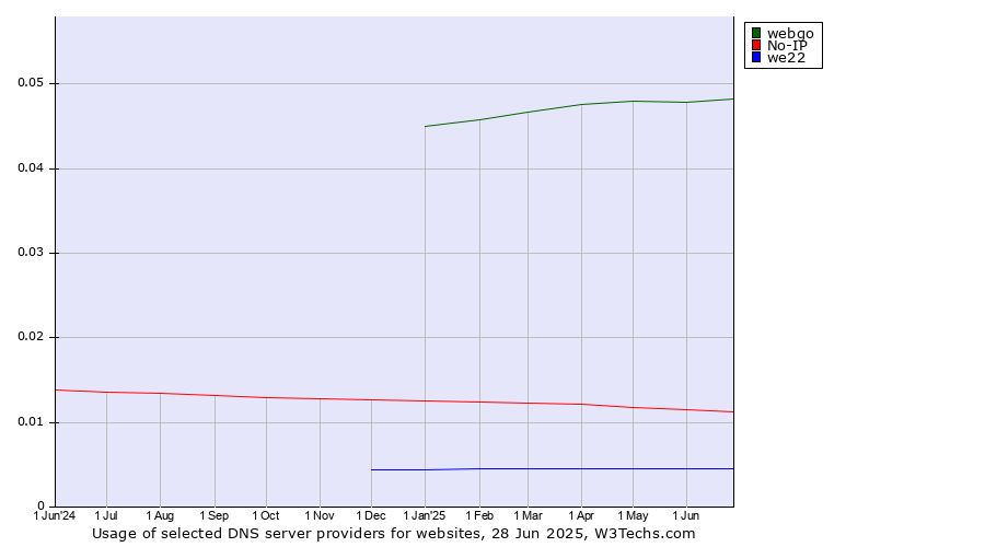 Historical trends in the usage of webgo vs. No-IP vs. we22