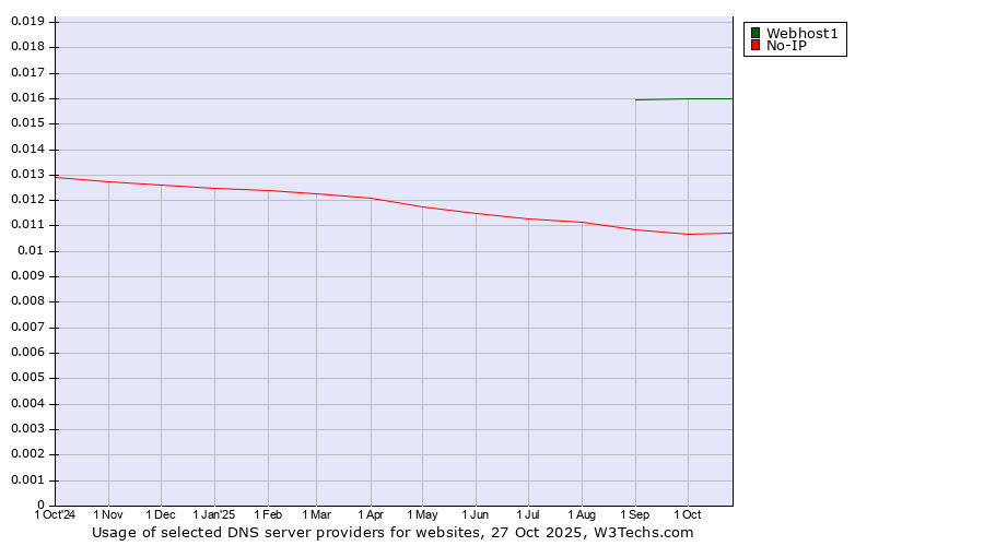 Historical trends in the usage of Webhost1 vs. No-IP