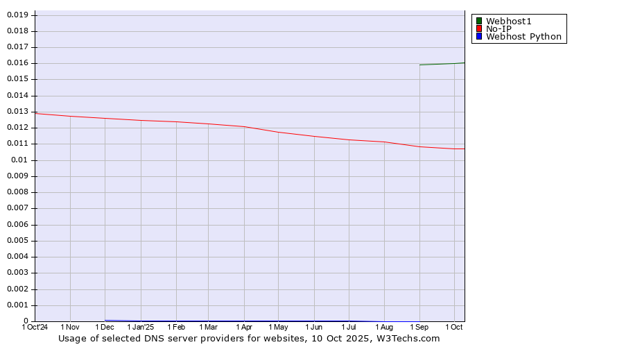 Historical trends in the usage of Webhost1 vs. No-IP vs. Webhost Python