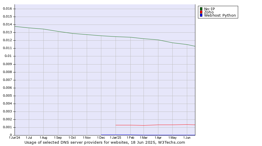 Historical trends in the usage of No-IP vs. Zoho vs. Webhost Python