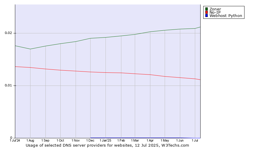 Historical trends in the usage of Zoner vs. No-IP vs. Webhost Python